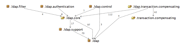 Spring LDAP package structure