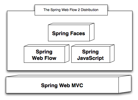 Web Flow 2 Distribution Components